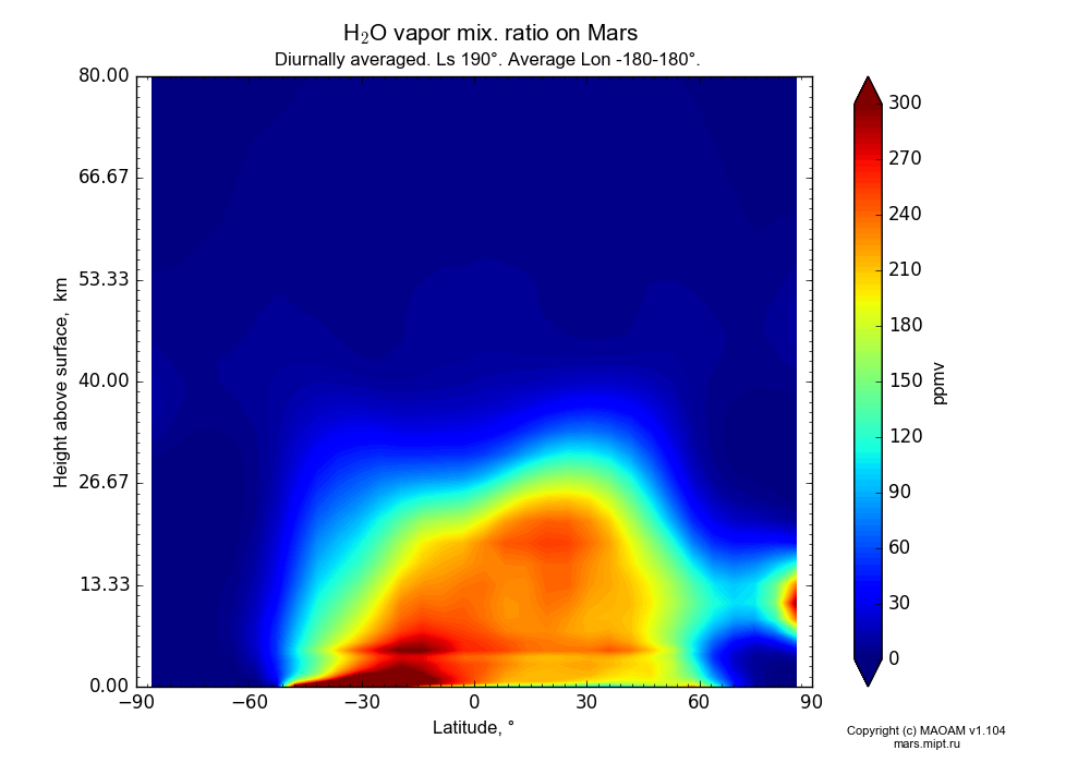 Water vapor mix. ratio on Mars dependence from Latitude -90-90° and Height above surface 0-80 km in Equirectangular (default) projection with Diurnally averaged, Ls 190°, Average Lon -180-180°. In version 1.104: Water cycle for annual dust, CO2 cycle, dust bimodal distribution and GW.