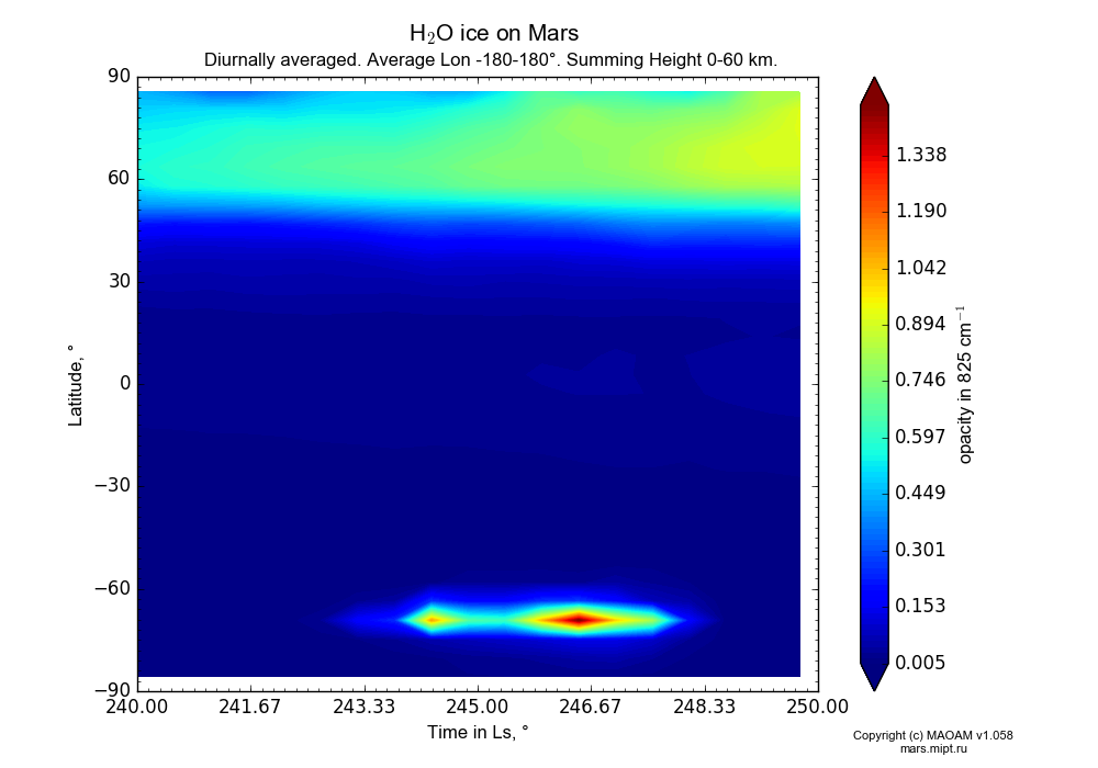 Water ice on Mars dependence from Time in Ls 240-250° and Latitude -90-90° in Equirectangular (default) projection with Diurnally averaged, Average Lon -180-180°, Summing Height 0-60 km. In version 1.058: Limited height with water cycle, weak diffusion and dust bimodal distribution.