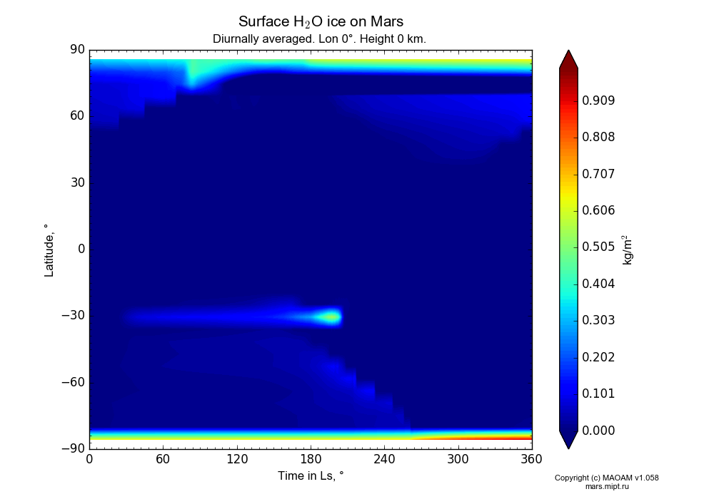 Surface Water ice on Mars dependence from Time in Ls 0-360° and Latitude -90-90° in Equirectangular (default) projection with Diurnally averaged, Lon 0°, Height 0 km. In version 1.058: Limited height with water cycle, weak diffusion and dust bimodal distribution.