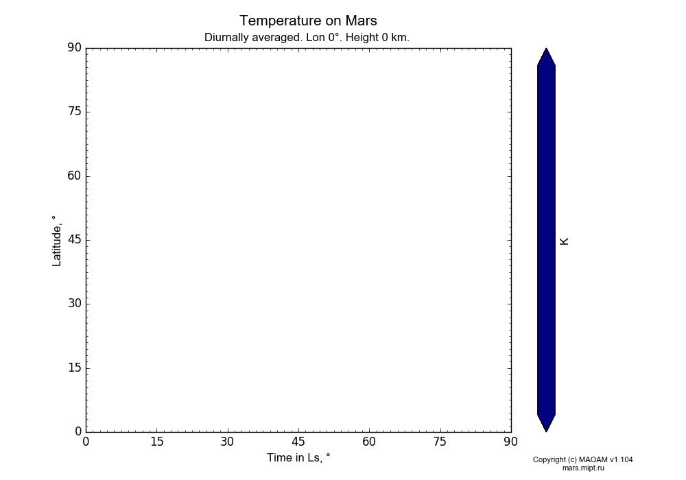 Temperature on Mars dependence from Time in Ls 0-90° and Latitude 0-90° in Equirectangular (default) projection with Diurnally averaged, Lon 0°, Height 0 km. In version 1.104: Water cycle for annual dust, CO2 cycle, dust bimodal distribution and GW.