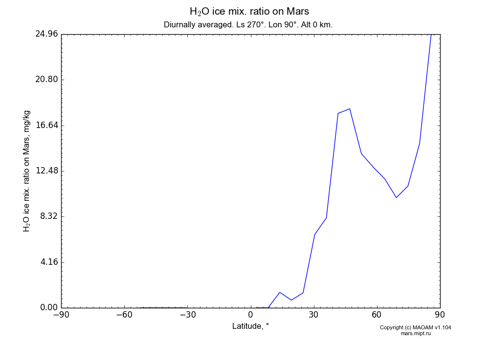 Water ice mix. ratio on Mars dependence from Latitude -90-90° in Equirectangular (default) projection with Diurnally averaged, Ls 270°, Lon 90°, Alt 0 km. In version 1.104: Water cycle for annual dust, CO2 cycle, dust bimodal distribution and GW.