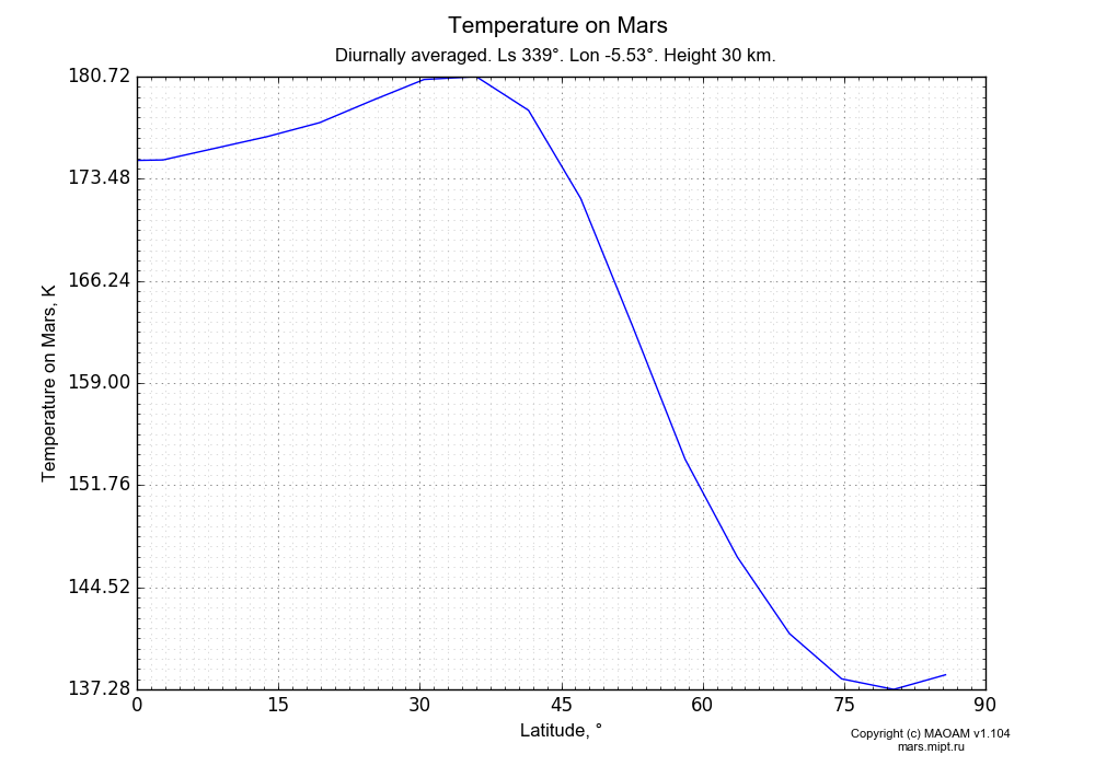 Temperature on Mars dependence from Latitude 0-90° in Equirectangular (default) projection with Diurnally averaged, Ls 339°, Lon -5.53°, Height 30 km. In version 1.104: Water cycle for annual dust, CO2 cycle, dust bimodal distribution and GW.