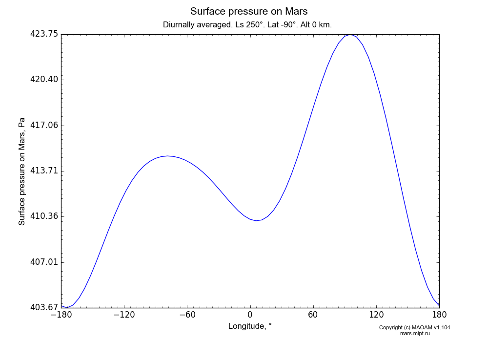 Surface pressure on Mars dependence from Longitude -180-180° in Equirectangular (default) projection with Diurnally averaged, Ls 250°, Lat -90°, Alt 0 km. In version 1.104: Water cycle for annual dust, CO2 cycle, dust bimodal distribution and GW.