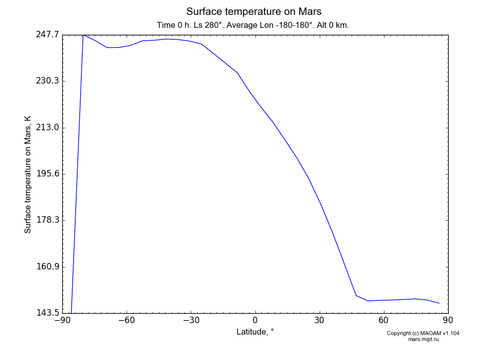 Surface temperature on Mars dependence from Latitude -90-90° in Equirectangular (default) projection with Time 0 h, Ls 280°, Average Lon -180-180°, Alt 0 km. In version 1.104: Water cycle for annual dust, CO2 cycle, dust bimodal distribution and GW.