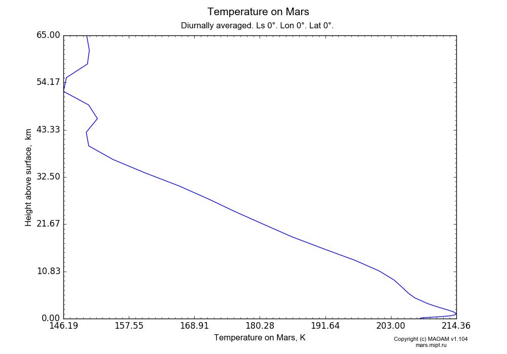 Temperature on Mars dependence from Height above surface 0-65 km in Equirectangular (default) projection with Diurnally averaged, Ls 0°, Lon 0°, Lat 0°. In version 1.104: Water cycle for annual dust, CO2 cycle, dust bimodal distribution and GW.