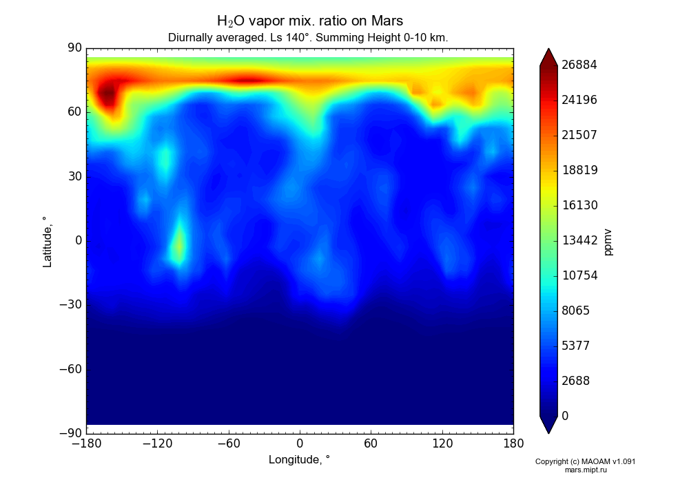 Water vapor mix. ratio on Mars dependence from Longitude -180-180° and Latitude -90-90° in Equirectangular (default) projection with Diurnally averaged, Ls 140°, Summing Height 0-10 km. In version 1.091: Water cycle without molecular diffusion, CO2 cycle, dust bimodal distribution and GW.