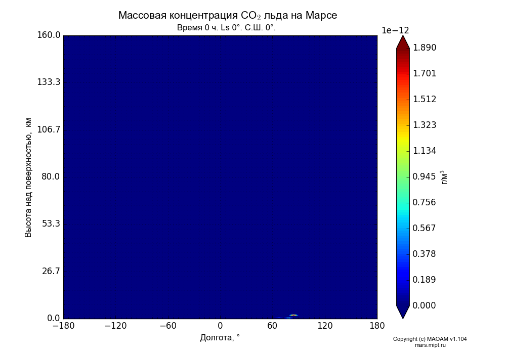 CO2 ice cloud mass concentration on Mars dependence from Longitude -180-180° and Height above surface 0-160 km in Equirectangular (default) projection with Time 0 h, Ls 0°, Lat 0°. In version 1.104: Water cycle for annual dust, CO2 cycle, dust bimodal distribution and GW.