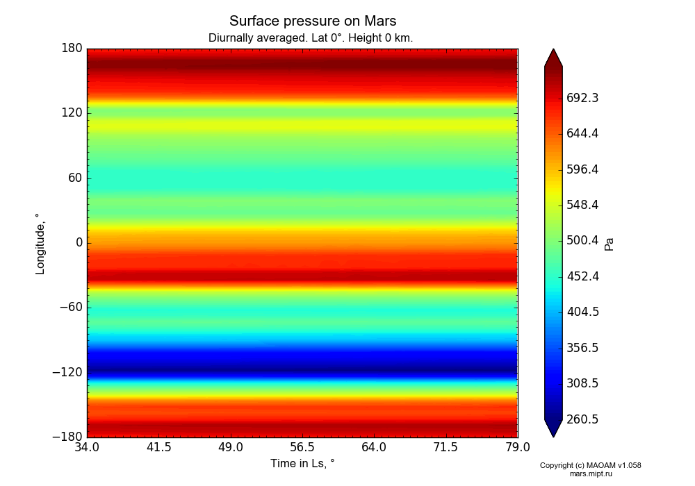 Surface pressure on Mars dependence from Time in Ls 34-79° and Longitude -180-180° in Equirectangular (default) projection with Diurnally averaged, Lat 0°, Height 0 km. In version 1.058: Limited height with water cycle, weak diffusion and dust bimodal distribution.
