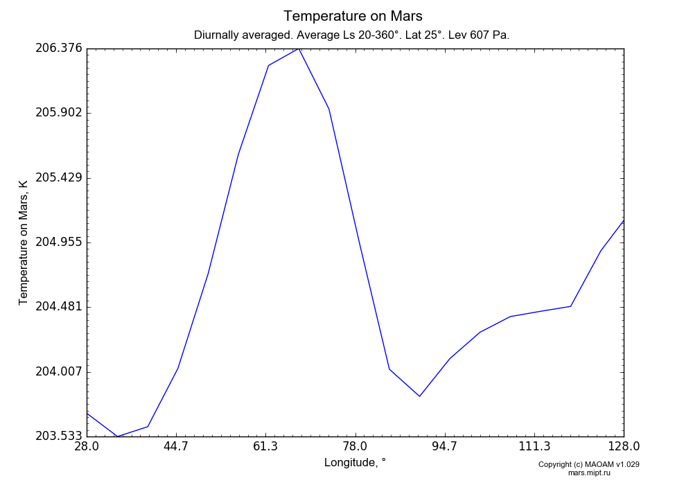 Temperature on Mars dependence from Longitude 28-128° in Equirectangular (default) projection with Diurnally averaged, Average Ls 20-360°, Lat 25°, Height 607 Pa. In version 1.029: Extended height and CO2 cycle with weak solar acivity.