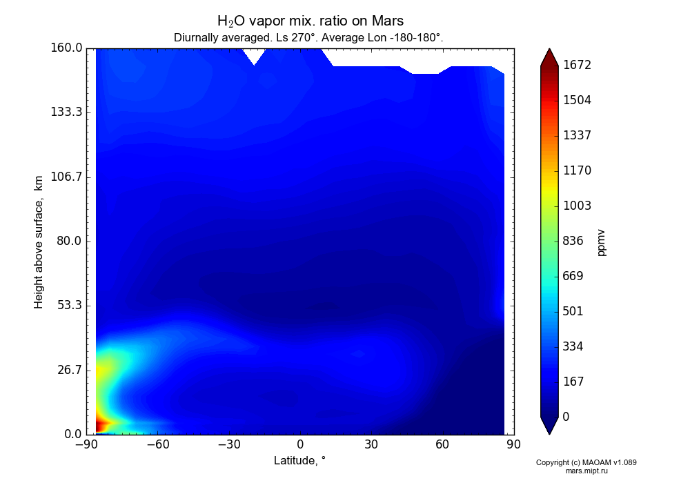 Water vapor mix. ratio on Mars dependence from Latitude -90-90° and Height above surface 0-160 km in Equirectangular (default) projection with Diurnally averaged, Ls 270°, Average Lon -180-180°. In version 1.089: Water cycle WITH molecular diffusion, CO2 cycle, dust bimodal distribution and GW.