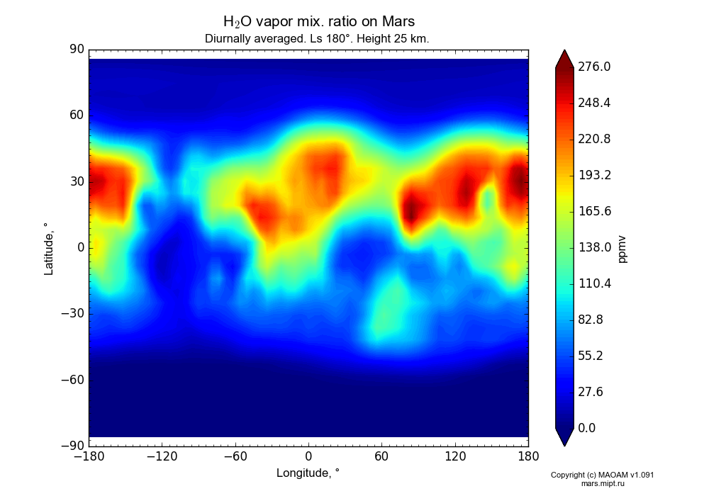 Water vapor mix. ratio on Mars dependence from Longitude -180-180° and Latitude -90-90° in Equirectangular (default) projection with Diurnally averaged, Ls 180°, Height 25 km. In version 1.091: Water cycle without molecular diffusion, CO2 cycle, dust bimodal distribution and GW.