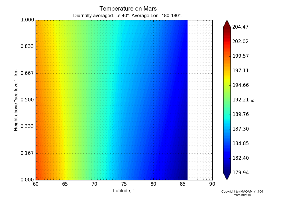 Temperature on Mars dependence from Latitude 60-90° and Height above 
