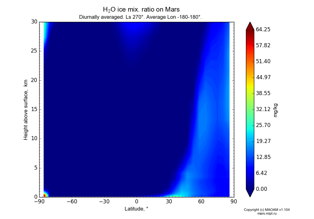 Water ice mix. ratio on Mars dependence from Latitude -90-90° and Height above surface 0-30 km in Equirectangular (default) projection with Diurnally averaged, Ls 270°, Average Lon -180-180°. In version 1.104: Water cycle for annual dust, CO2 cycle, dust bimodal distribution and GW.