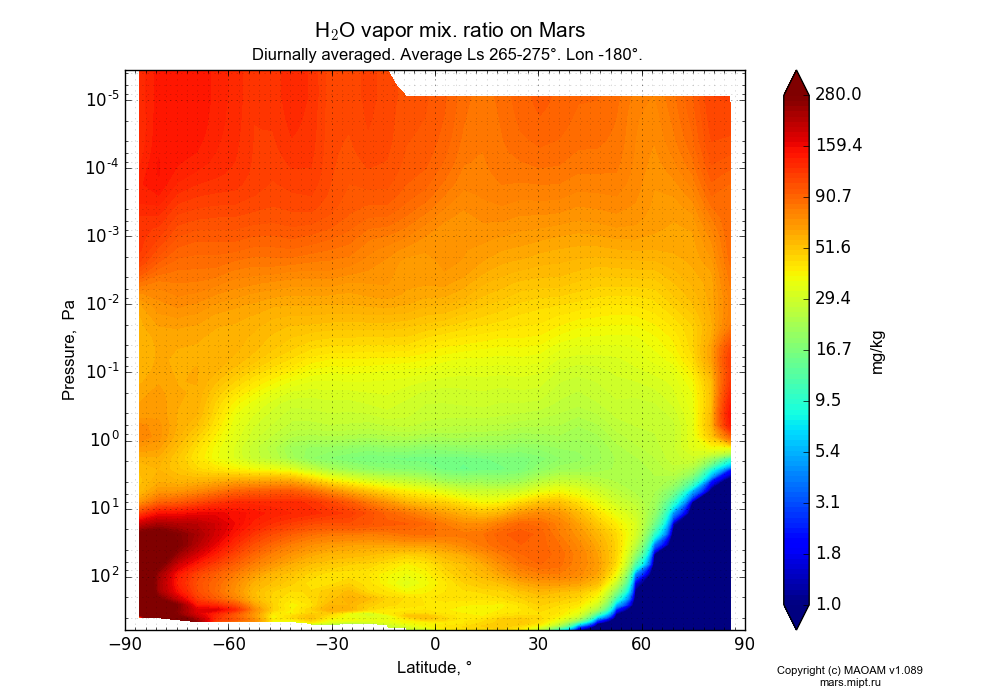 Water vapor mix. ratio on Mars dependence from Latitude -90-90° and Pressure 0.0000036-607 Pa in Equirectangular (default) projection with Diurnally averaged, Average Ls 265-275°, Lon -180°. In version 1.089: Water cycle WITH molecular diffusion, CO2 cycle, dust bimodal distribution and GW.