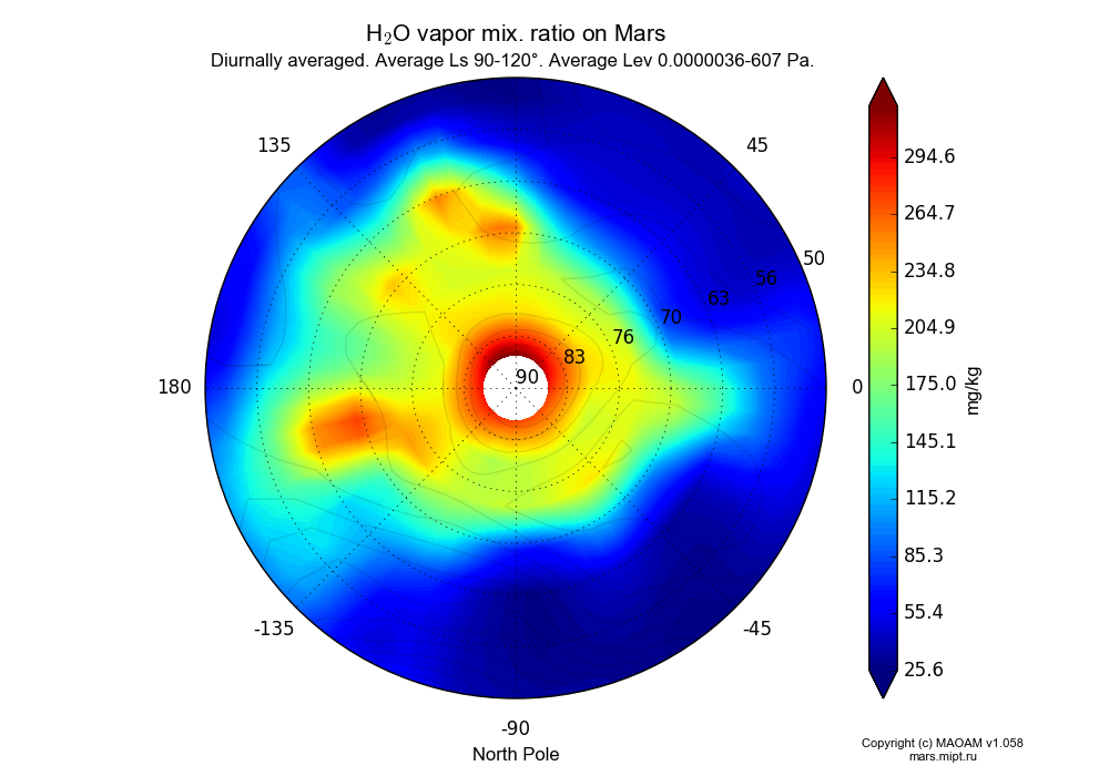 Water vapor mix. ratio on Mars dependence from Longitude -180-180° and Latitude 50-90° in North polar stereographic projection with Diurnally averaged, Average Ls 90-120°, Average Alt 0.0000036-607 Pa. In version 1.058: Limited height with water cycle, weak diffusion and dust bimodal distribution.