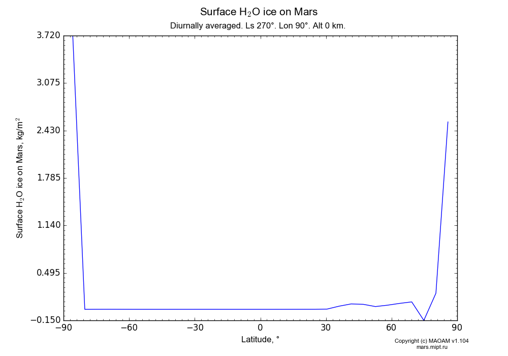 Surface Water ice on Mars dependence from Latitude -90-90° in Equirectangular (default) projection with Diurnally averaged, Ls 270°, Lon 90°, Alt 0 km. In version 1.104: Water cycle for annual dust, CO2 cycle, dust bimodal distribution and GW.