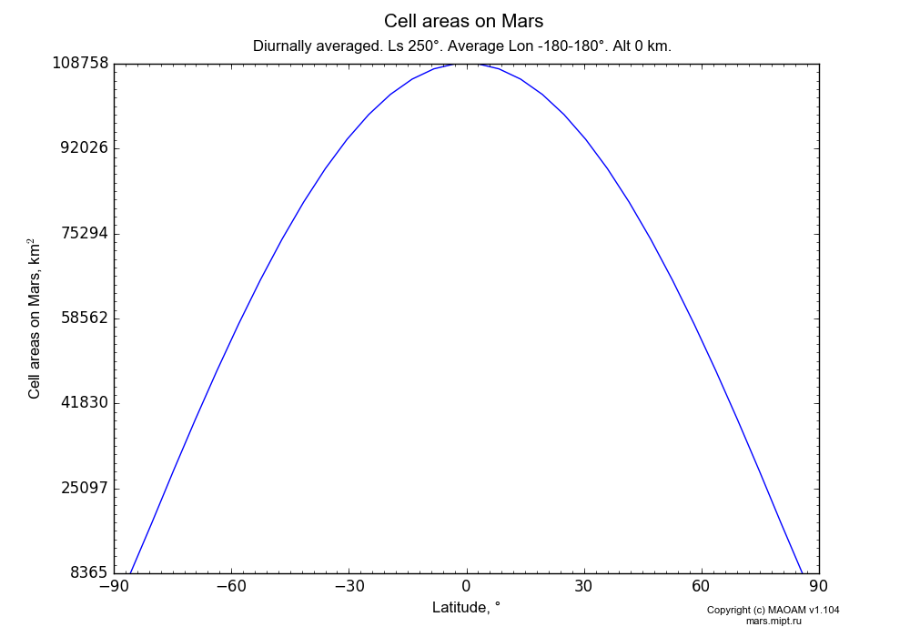 Cell areas on Mars dependence from Latitude -90-90° in Equirectangular (default) projection with Diurnally averaged, Ls 250°, Average Lon -180-180°, Alt 0 km. In version 1.104: Water cycle for annual dust, CO2 cycle, dust bimodal distribution and GW.
