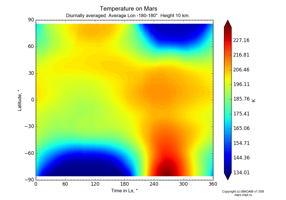 Temperature on Mars dependence from Time in Ls 0-360° and Latitude -90-90° in Equirectangular (default) projection with Diurnally averaged, Average Lon -180-180°, Height 10 km. In version 1.058: Limited height with water cycle, weak diffusion and dust bimodal distribution.