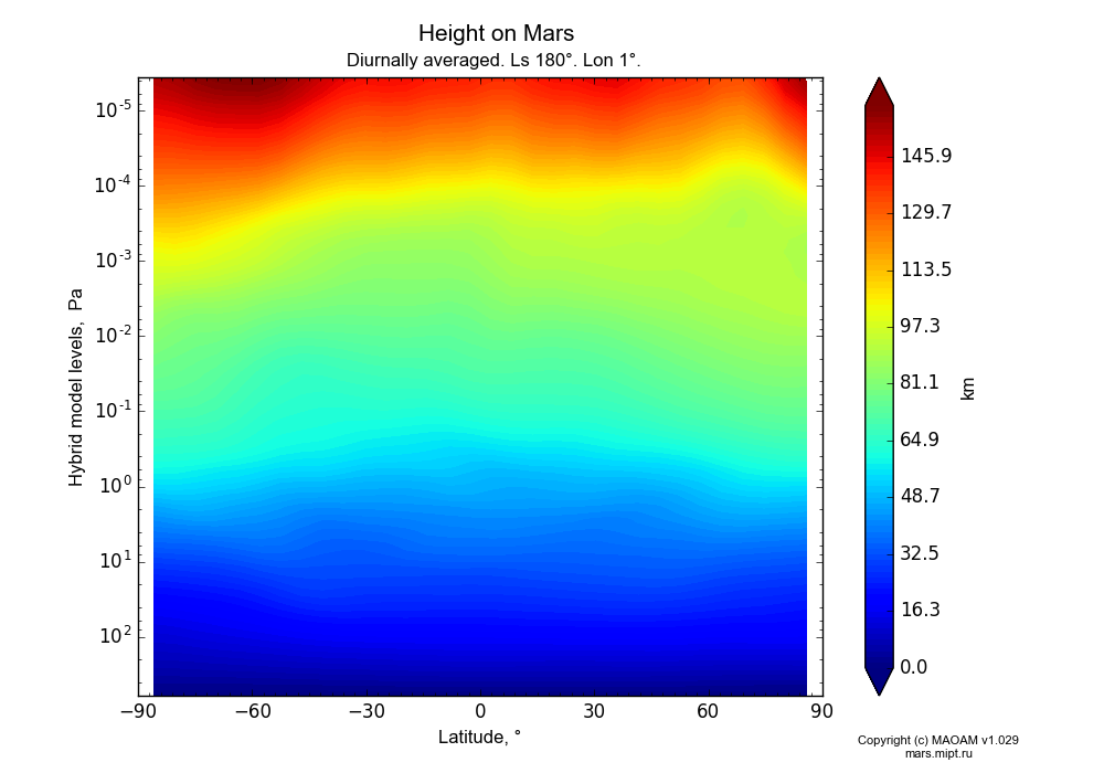 Height on Mars dependence from Latitude -90-90° and Hybrid model levels 0.0000036-607 Pa in Equirectangular (default) projection with Diurnally averaged, Ls 180°, Lon 1°. In version 1.029: Extended height and CO2 cycle with weak solar acivity.