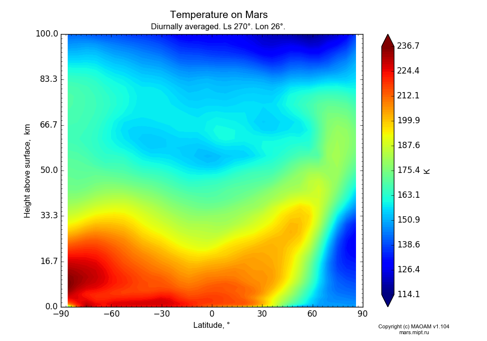 Temperature on Mars dependence from Latitude -90-90° and Height above surface 0-100 km in Equirectangular (default) projection with Diurnally averaged, Ls 270°, Lon 26°. In version 1.104: Water cycle for annual dust, CO2 cycle, dust bimodal distribution and GW.
