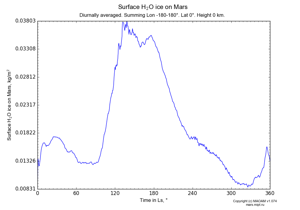 Surface Water ice on Mars dependence from Time in Ls 0-360° in Equirectangular (default) projection with Diurnally averaged, Summing Lon -180-180°, Lat 0°, Height 0 km. In version 1.074: Water cycle, CO2 cycle, dust bimodal distribution and GW.