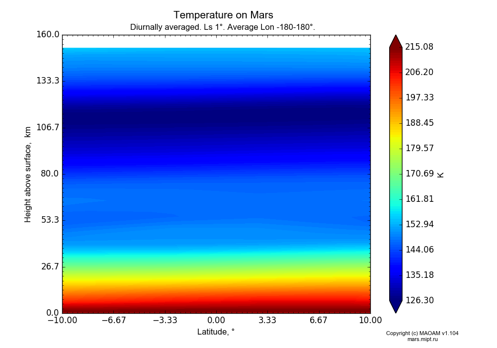 Temperature on Mars dependence from Latitude -10-10° and Height above surface 0-160 km in Equirectangular (default) projection with Diurnally averaged, Ls 1°, Average Lon -180-180°. In version 1.104: Water cycle for annual dust, CO2 cycle, dust bimodal distribution and GW.