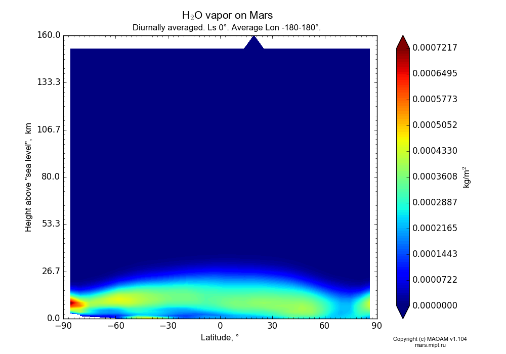 Water vapor on Mars dependence from Latitude -90-90° and Height above 