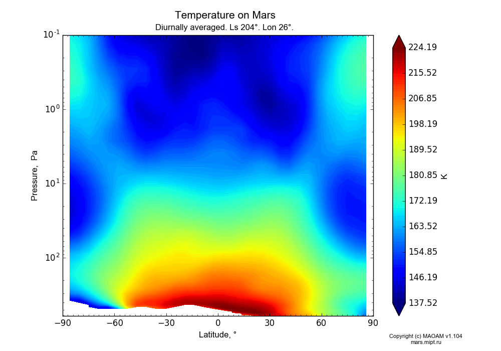 Temperature on Mars dependence from Latitude -90-90° and Pressure 0.1-607 Pa in Equirectangular (default) projection with Diurnally averaged, Ls 204°, Lon 26°. In version 1.104: Water cycle for annual dust, CO2 cycle, dust bimodal distribution and GW.