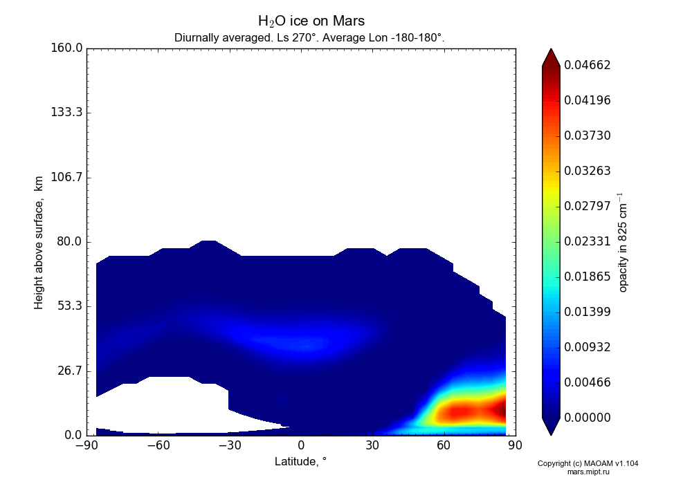 Water ice on Mars dependence from Latitude -90-90° and Height above surface 0-160 km in Equirectangular (default) projection with Diurnally averaged, Ls 270°, Average Lon -180-180°. In version 1.104: Water cycle for annual dust, CO2 cycle, dust bimodal distribution and GW.