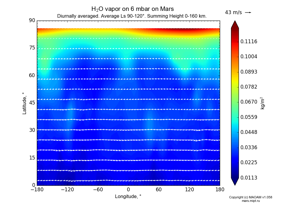 Water vapor on 6 mbar on Mars dependence from Longitude -180-180° and Latitude 0-90° in Equirectangular (default) projection with Diurnally averaged, Average Ls 90-120°, Summing Height 0-160 km. In version 1.058: Limited height with water cycle, weak diffusion and dust bimodal distribution.