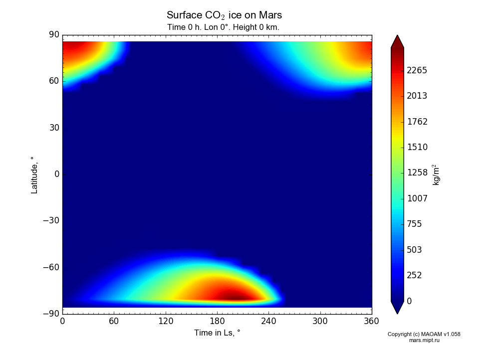 Surface CO2 ice on Mars dependence from Time in Ls 0-360° and Latitude -90-90° in Equirectangular (default) projection with Time 0 h, Lon 0°, Height 0 km. In version 1.058: Limited height with water cycle, weak diffusion and dust bimodal distribution.