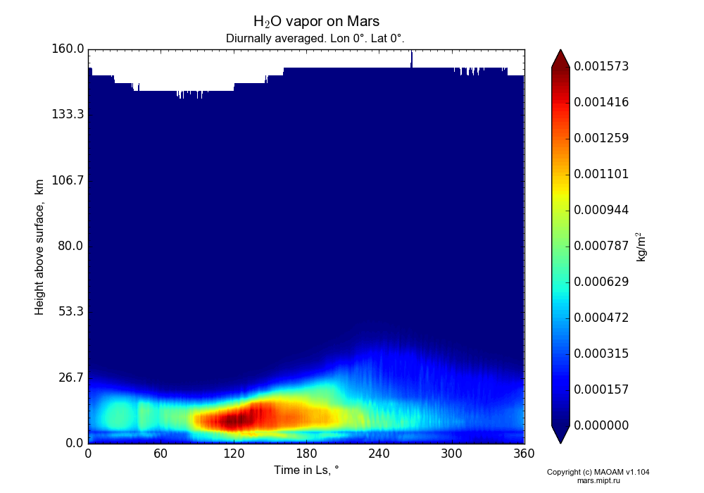 Water vapor on Mars dependence from Time in Ls 0-360° and Height above surface 0-160 km in Equirectangular (default) projection with Diurnally averaged, Lon 0°, Lat 0°. In version 1.104: Water cycle for annual dust, CO2 cycle, dust bimodal distribution and GW.