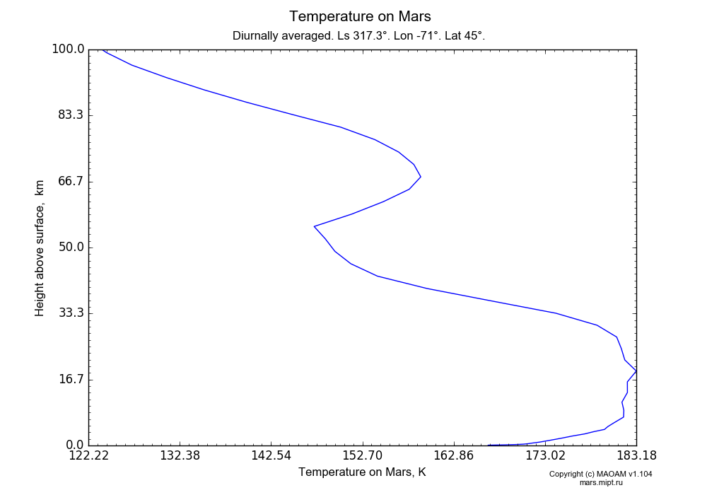 Temperature on Mars dependence from Height above surface 0-100 km in Equirectangular (default) projection with Diurnally averaged, Ls 317.3°, Lon -71°, Lat 45°. In version 1.104: Water cycle for annual dust, CO2 cycle, dust bimodal distribution and GW.