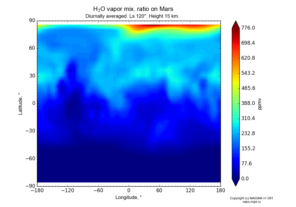 Water vapor mix. ratio on Mars dependence from Longitude -180-180° and Latitude -90-90° in Equirectangular (default) projection with Diurnally averaged, Ls 120°, Height 15 km. In version 1.091: Water cycle without molecular diffusion, CO2 cycle, dust bimodal distribution and GW.