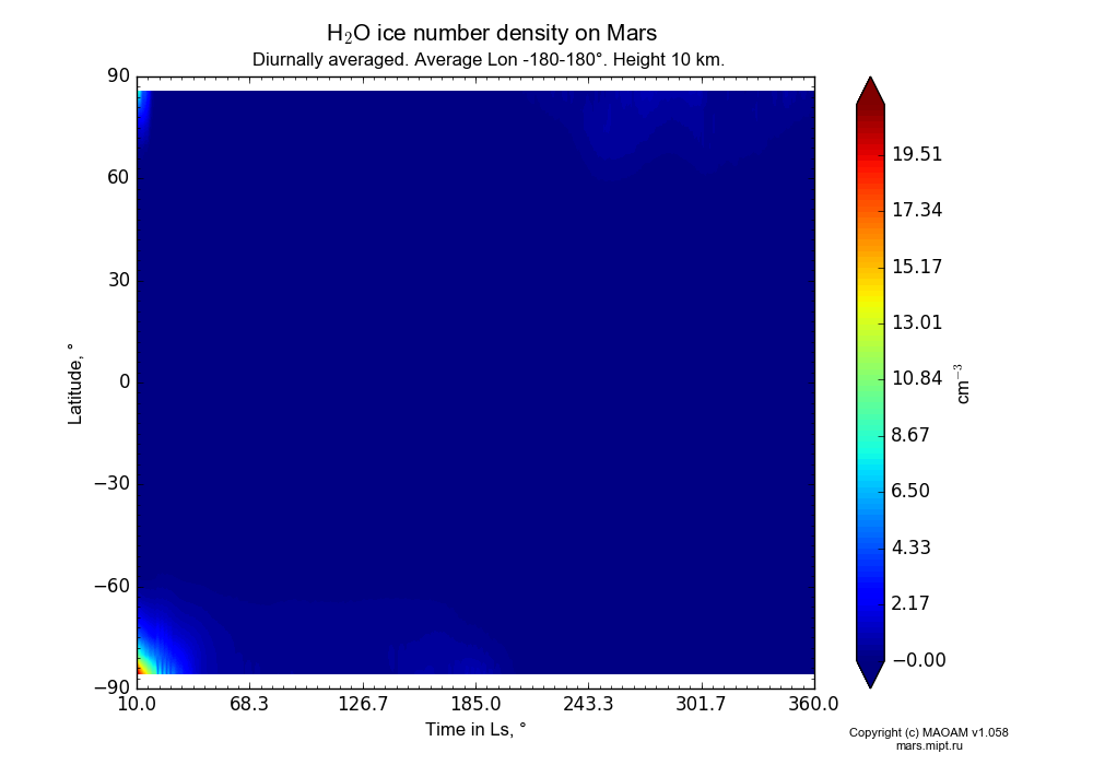 Water ice number density on Mars dependence from Time in Ls 10-360° and Latitude -90-90° in Equirectangular (default) projection with Diurnally averaged, Average Lon -180-180°, Height 10 km. In version 1.058: Limited height with water cycle, weak diffusion and dust bimodal distribution.