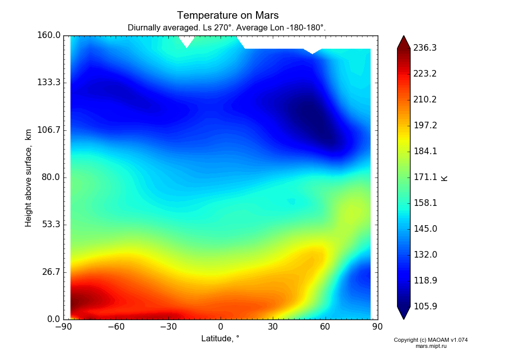Temperature on Mars dependence from Latitude -90-90° and Height above surface 0-160 km in Equirectangular (default) projection with Diurnally averaged, Ls 270°, Average Lon -180-180°. In version 1.074: Water cycle, CO2 cycle, dust bimodal distribution and GW.