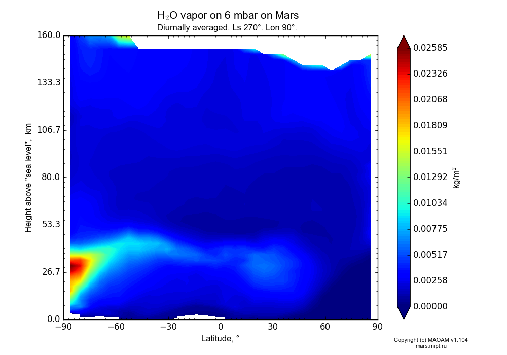 Water vapor on 6 mbar on Mars dependence from Latitude -90-90° and Height above 