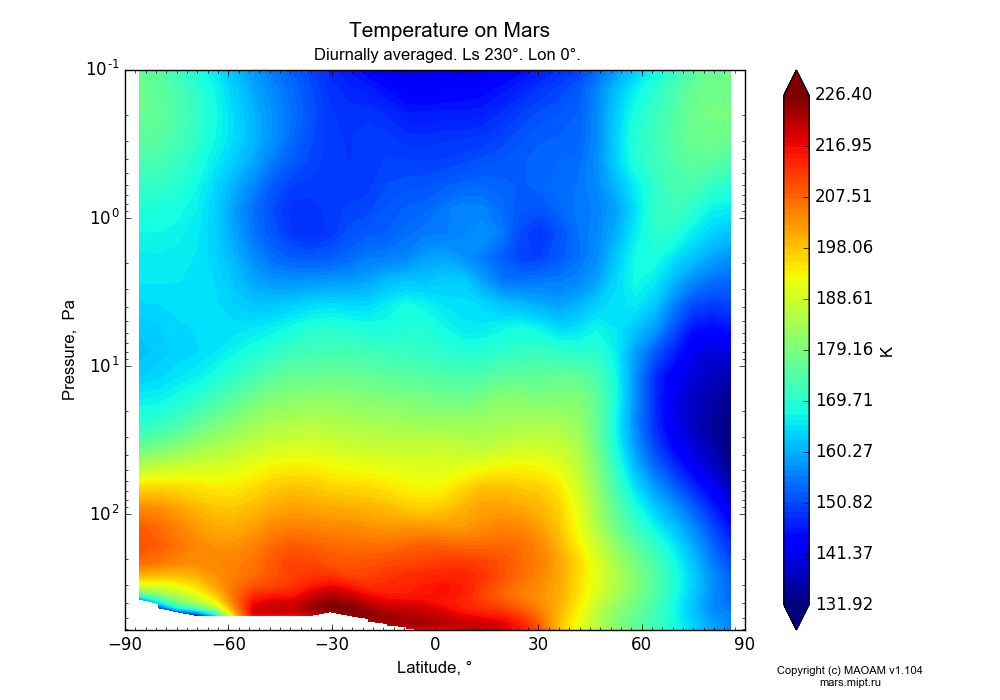 Temperature on Mars dependence from Latitude -90-90° and Pressure 0.1-607 Pa in Equirectangular (default) projection with Diurnally averaged, Ls 230°, Lon 0°. In version 1.104: Water cycle for annual dust, CO2 cycle, dust bimodal distribution and GW.