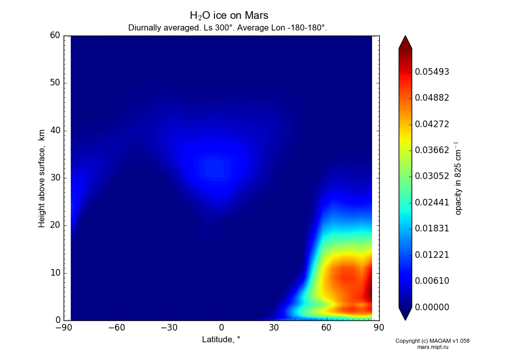 Water ice on Mars dependence from Latitude -90-90° and Height above surface 0-60 km in Equirectangular (default) projection with Diurnally averaged, Ls 300°, Average Lon -180-180°. In version 1.058: Limited height with water cycle, weak diffusion and dust bimodal distribution.