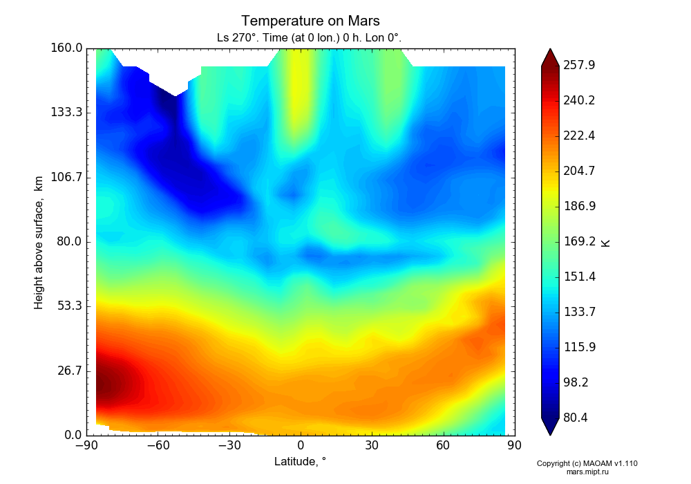 Temperature on Mars dependence from Latitude -90-90° and Height above surface 0-160 km in Equirectangular (default) projection with Ls 270°, Time (at 0 lon.) 0 h, Lon 0°. In version 1.110: Martian year 28 dust storm (Ls 230 - 312).