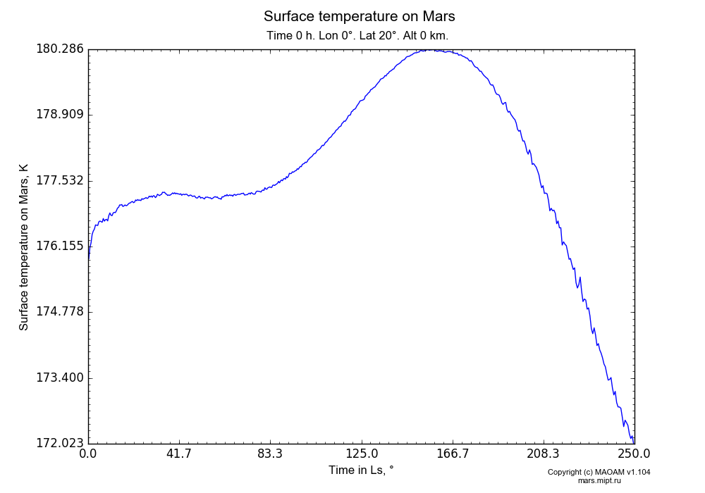 Surface temperature on Mars dependence from Time in Ls 0-250° in Equirectangular (default) projection with Time 0 h, Lon 0°, Lat 20°, Alt 0 km. In version 1.104: Water cycle for annual dust, CO2 cycle, dust bimodal distribution and GW.