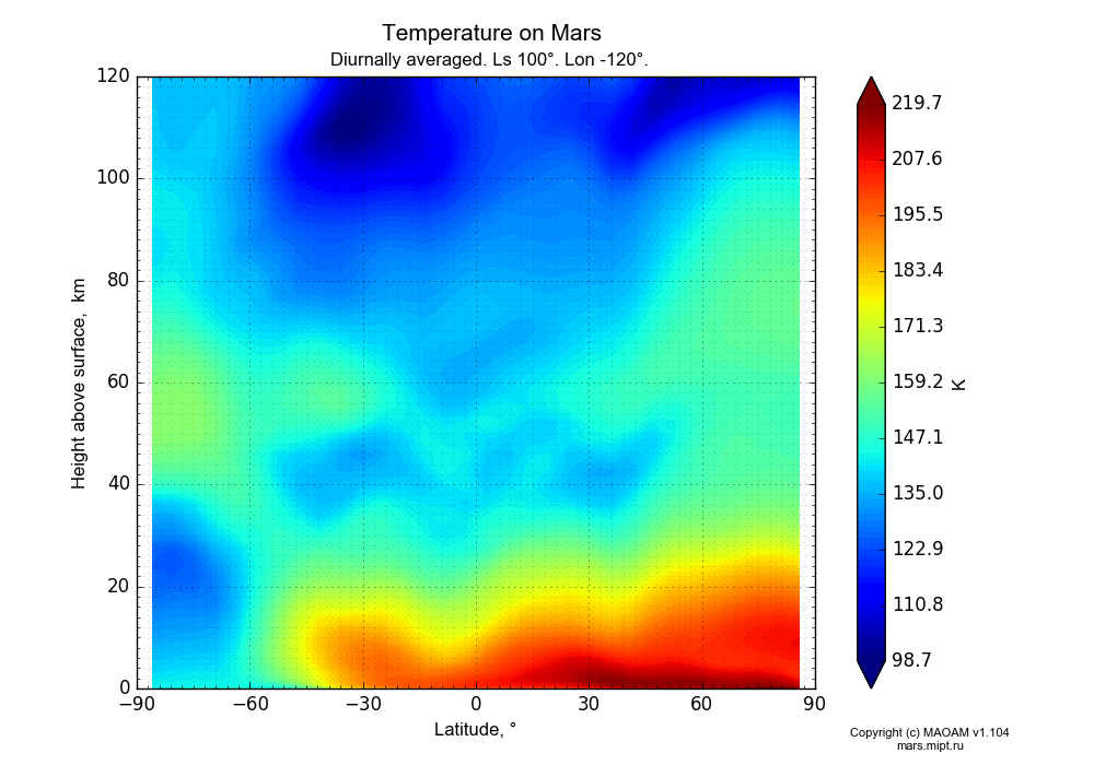Temperature on Mars dependence from Latitude -90-90° and Height above surface 0-120 km in Equirectangular (default) projection with Diurnally averaged, Ls 100°, Lon -120°. In version 1.104: Water cycle for annual dust, CO2 cycle, dust bimodal distribution and GW.
