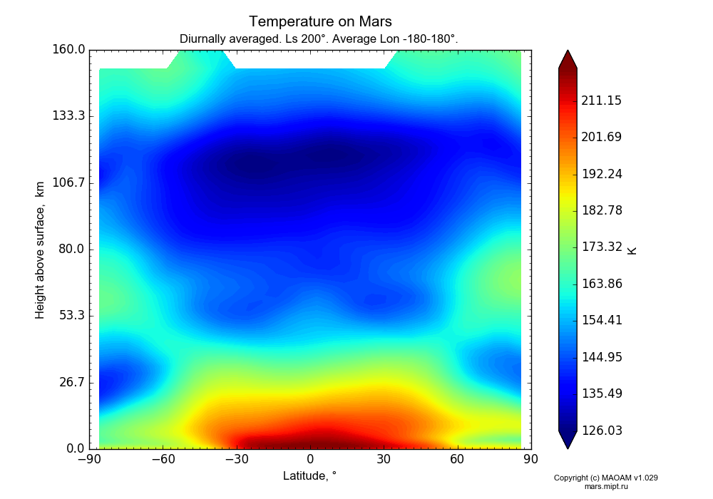 Temperature on Mars dependence from Latitude -90-90° and Height above surface 0-160 km in Equirectangular (default) projection with Diurnally averaged, Ls 200°, Average Lon -180-180°. In version 1.029: Extended height and CO2 cycle with weak solar acivity.