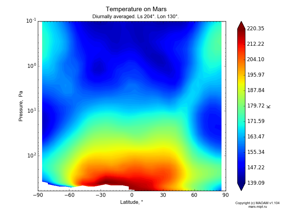 Temperature on Mars dependence from Latitude -90-90° and Pressure 0.1-607 Pa in Equirectangular (default) projection with Diurnally averaged, Ls 204°, Lon 130°. In version 1.104: Water cycle for annual dust, CO2 cycle, dust bimodal distribution and GW.