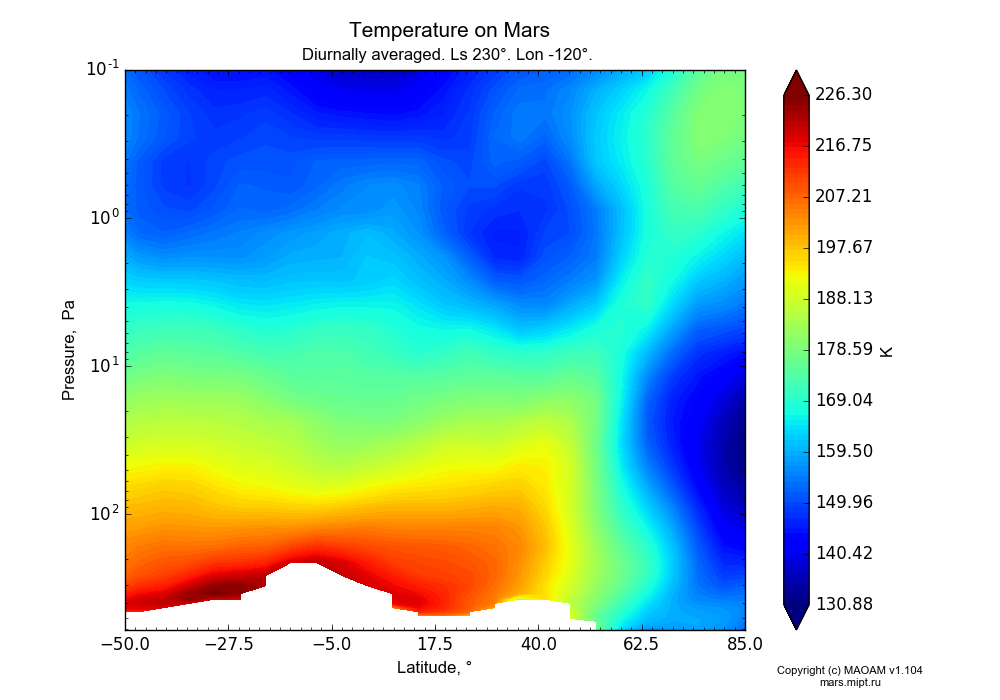 Temperature on Mars dependence from Latitude -50-85° and Pressure 0.1-607 Pa in Equirectangular (default) projection with Diurnally averaged, Ls 230°, Lon -120°. In version 1.104: Water cycle for annual dust, CO2 cycle, dust bimodal distribution and GW.