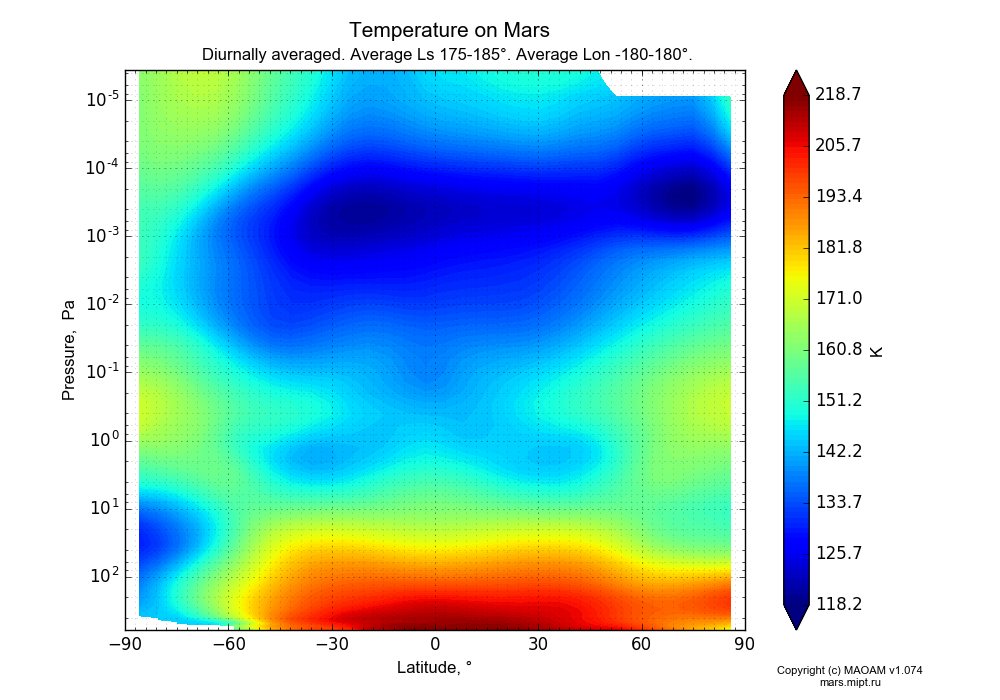 Temperature on Mars dependence from Latitude -90-90° and Pressure 0.0000036-607 Pa in Equirectangular (default) projection with Diurnally averaged, Average Ls 175-185°, Average Lon -180-180°. In version 1.074: Water cycle, CO2 cycle, dust bimodal distribution and GW.