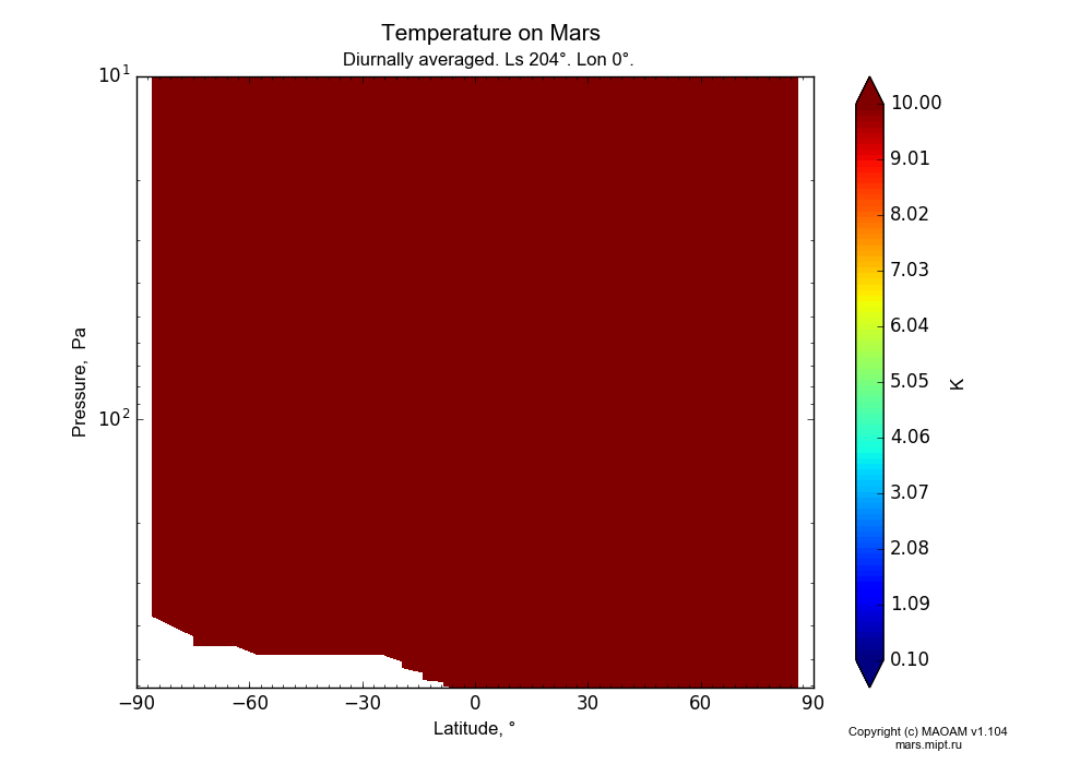 Temperature on Mars dependence from Latitude -90-90° and Pressure 10-607 Pa in Equirectangular (default) projection with Diurnally averaged, Ls 204°, Lon 0°. In version 1.104: Water cycle for annual dust, CO2 cycle, dust bimodal distribution and GW.