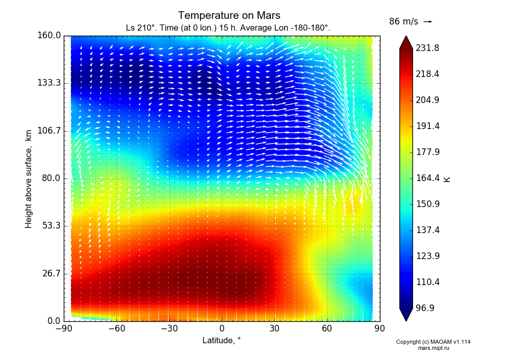 Temperature on Mars dependence from Latitude -90-90° and Height above surface 0-160 km in Equirectangular (default) projection with Ls 210°, Time (at 0 lon.) 15 h, Average Lon -180-180°. In version 1.114: Martian year 34 dust storm (Ls 185 - 267).