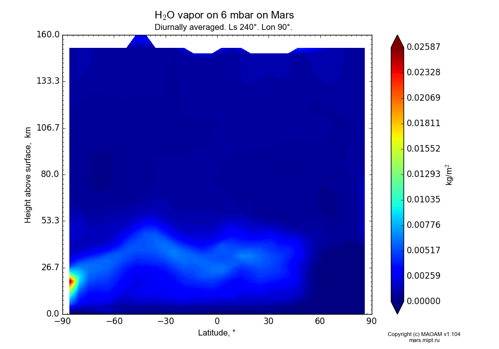 Water vapor on 6 mbar on Mars dependence from Latitude -90-90° and Height above surface 0-160 km in Equirectangular (default) projection with Diurnally averaged, Ls 240°, Lon 90°. In version 1.104: Water cycle for annual dust, CO2 cycle, dust bimodal distribution and GW.