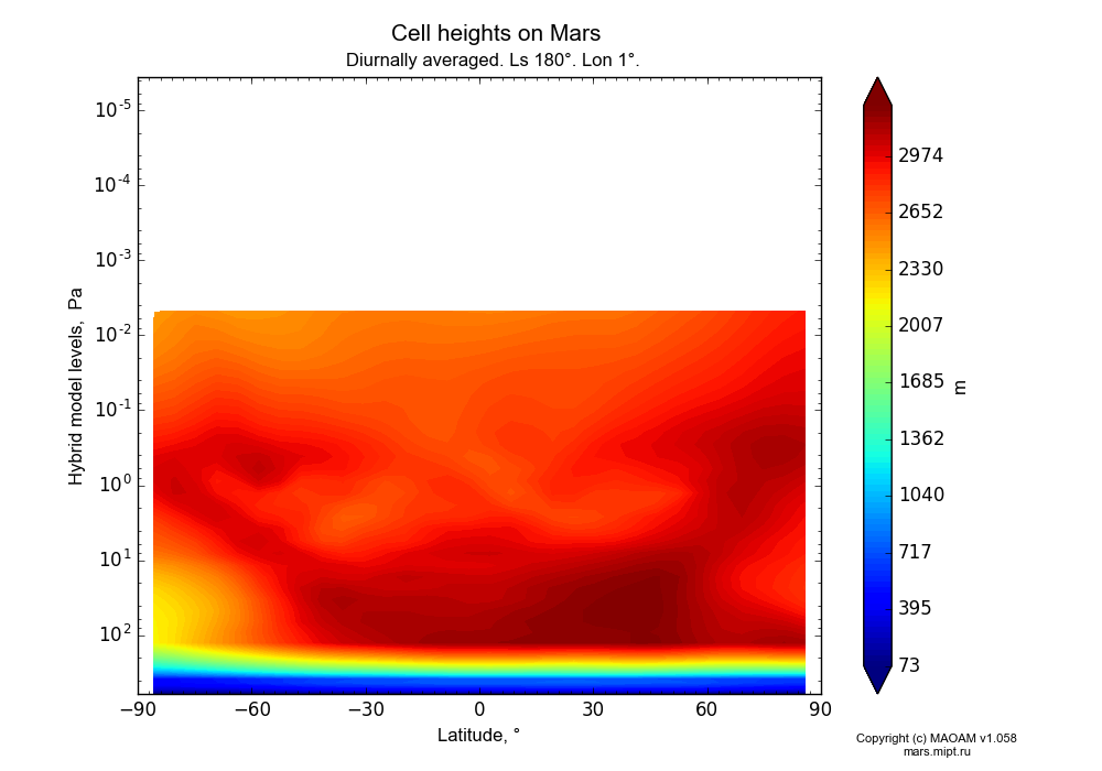 Cell heights on Mars dependence from Latitude -90-90° and Hybrid model levels 0.0000036-607 Pa in Equirectangular (default) projection with Diurnally averaged, Ls 180°, Lon 1°. In version 1.058: Limited height with water cycle, weak diffusion and dust bimodal distribution.